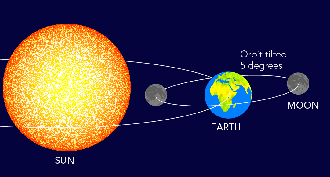 3D Sun Earth Moon System with orbit